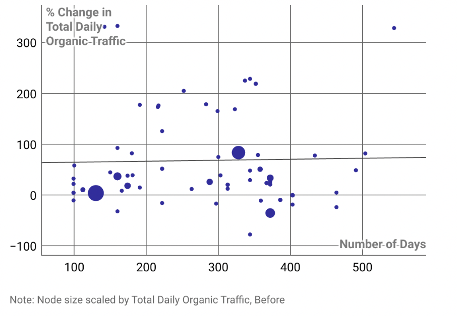 Link Earning Graph Showing Organic Traffic Growth